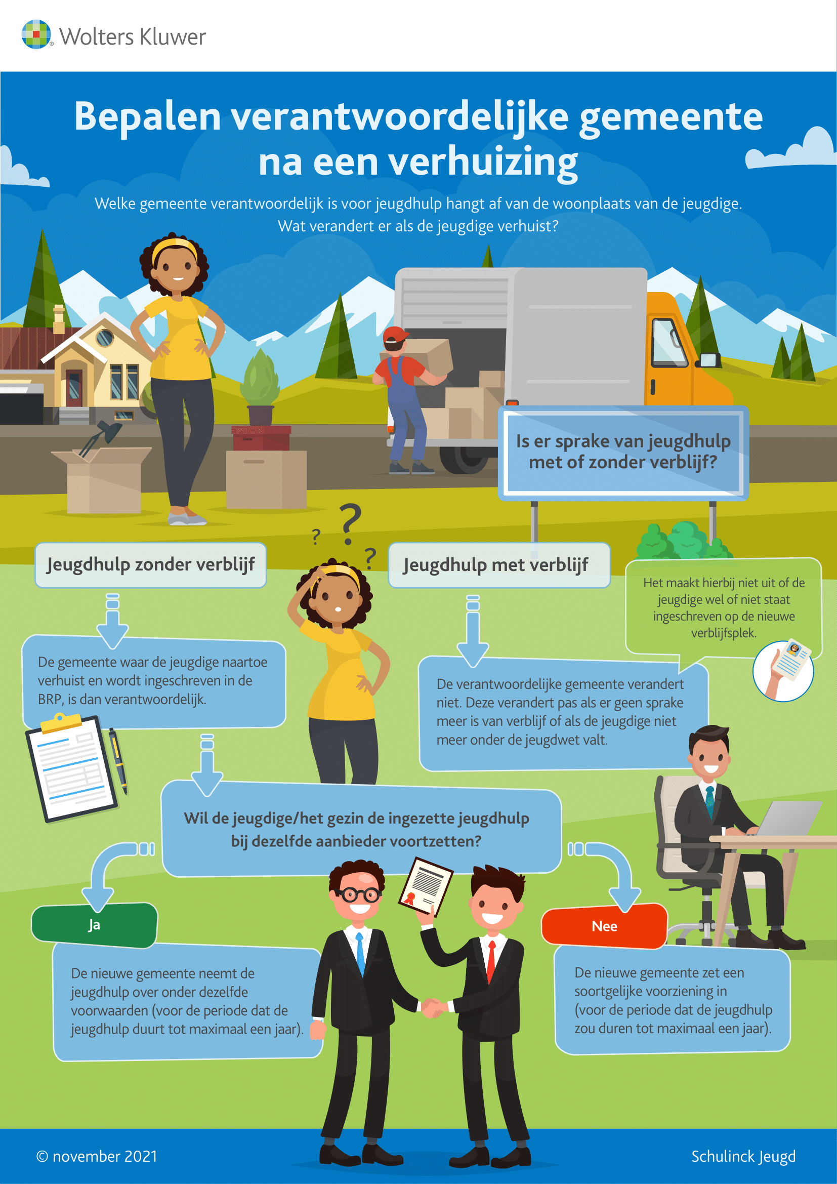 Infographic afbeelding van 'Het Woonplaatsbeginsel: bepalen verantwoordelijke gemeente na een verhuizing'