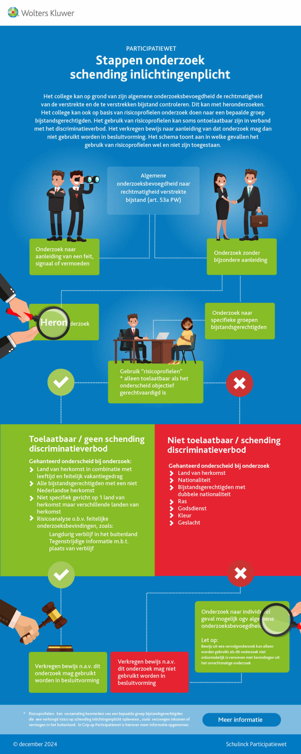 Infographic afbeelding van 'Stappen onderzoek schending inlichtingenplicht'